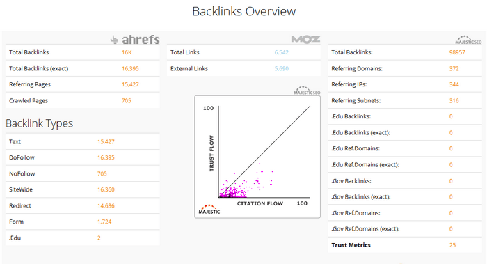 Site Explorer - www/Non-www Metrics