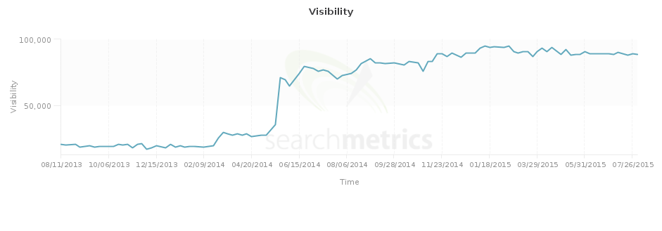 SEO Visibility