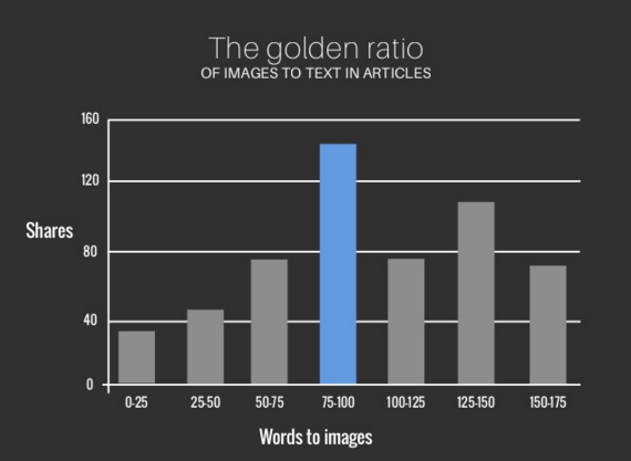 graph showing benefits of using images in blog posts