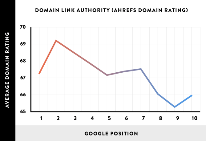 Brian-dean-domain-authority-graph