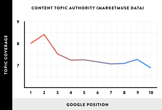 Content-topic-authority-graph