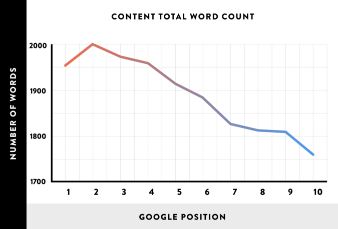 long-content-better-then-short-content-graph