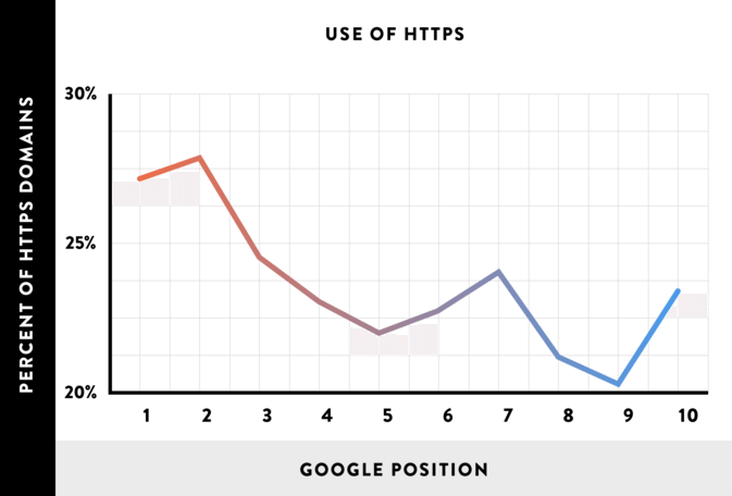 does-https-boost-rankings-graph