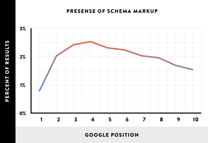 does-schema-markup-boost-rankings-graph