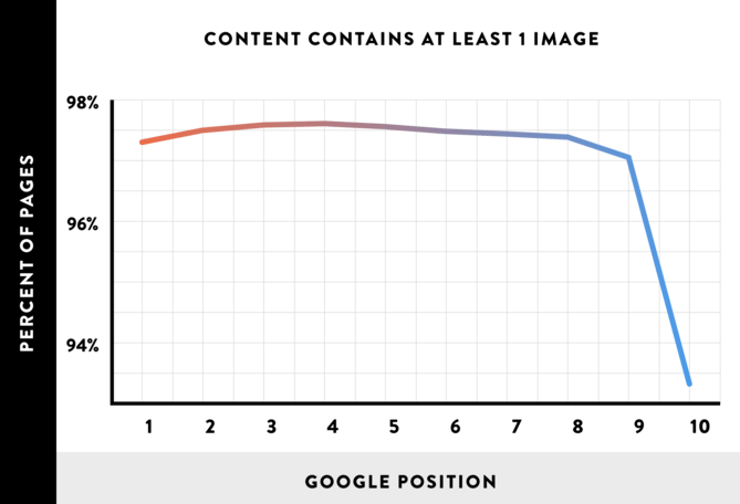 more-images-boost-rankings-graph