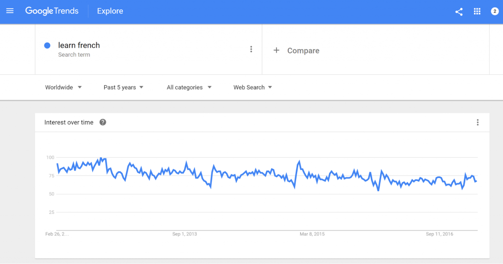 Google Trends Results - Serped