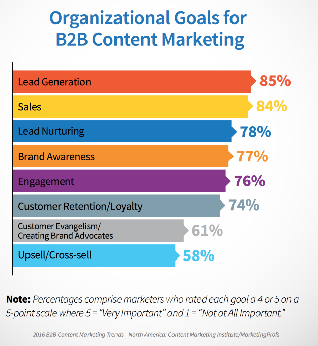 Conversion metrics for content- content marketing reporting