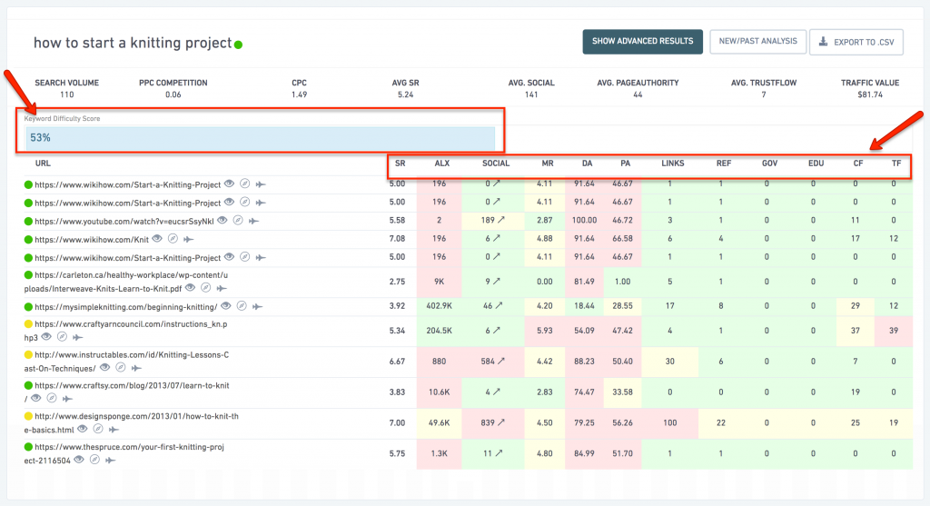 Keyword analysis for Ecommerce SEO