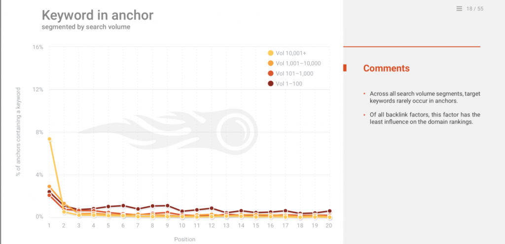 Keywords in Anchor Text - SEO Ranking Factors 2018