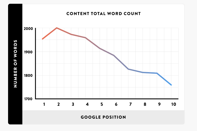 Ideal length of a blog post - SEO Ranking Factor 2018