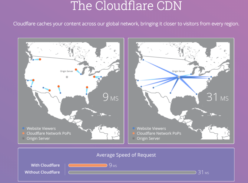 Content Delivery Network (CDN) - SEO Ranking Factors 2018