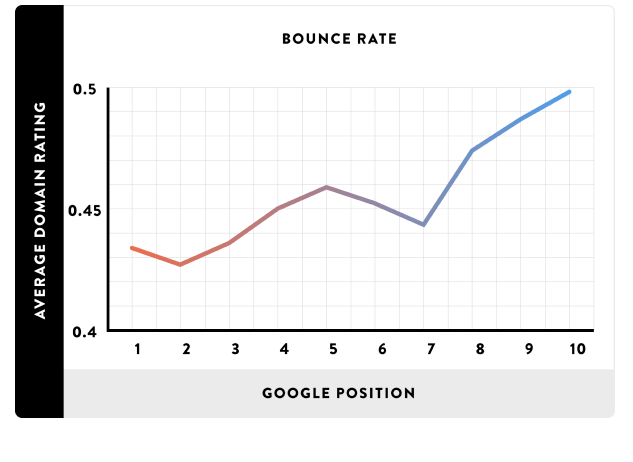 Bounce Rate - SEO Ranking Factor 2018