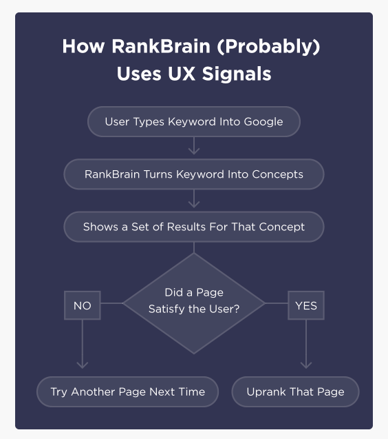 RankBrain and UX Signal - SEO Ranking Factors 2018