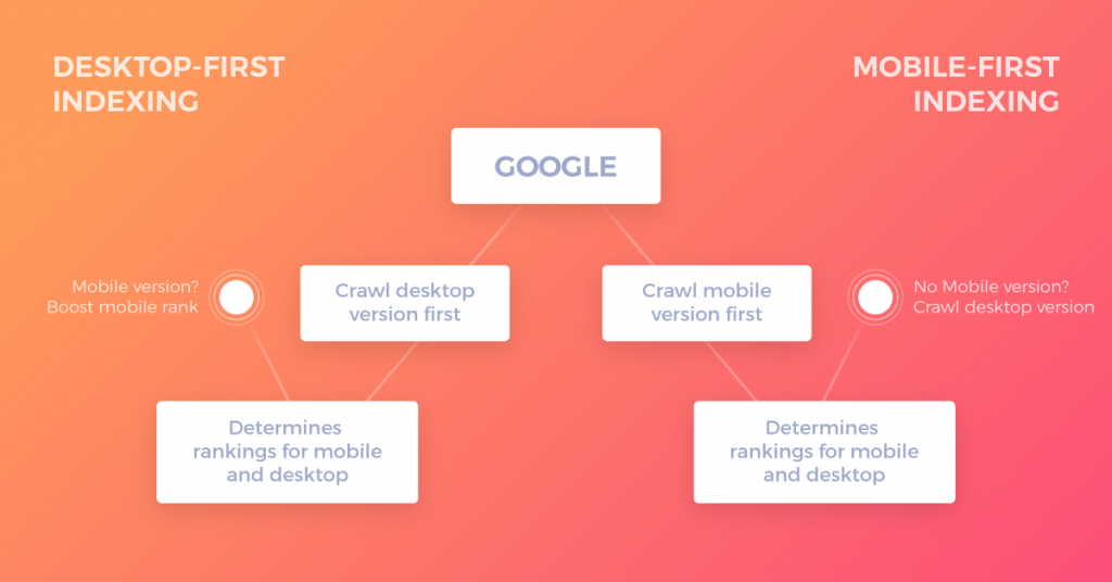 Mobile-First Indexing Vs Desktop-first Indexing