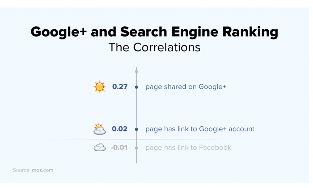 Google+ and SEO: The Search Engine Ranking Correlation