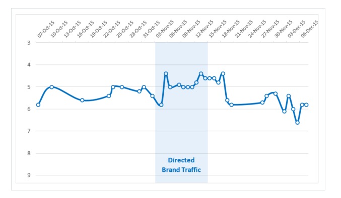 Social Media for SEO