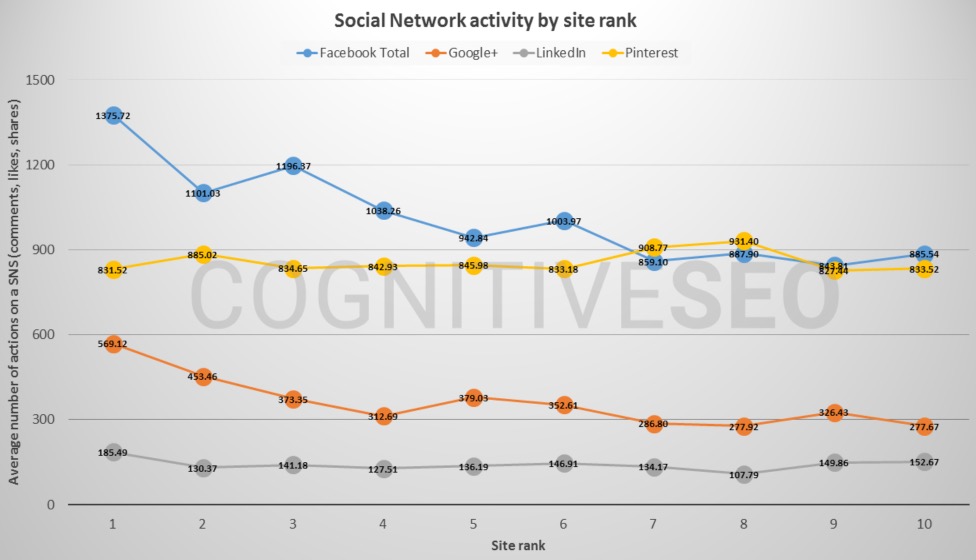 Social Media for SEO