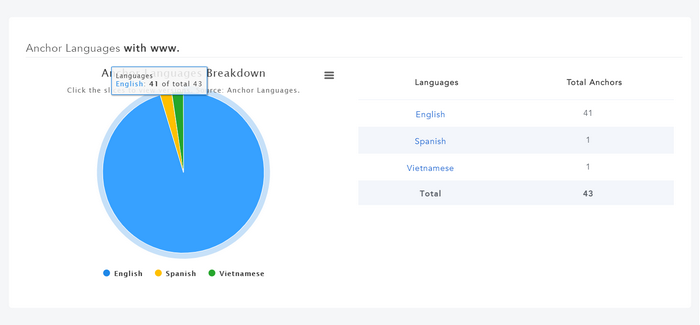 Anchor Languages