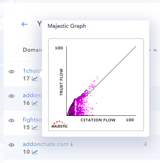 Majestic Graph