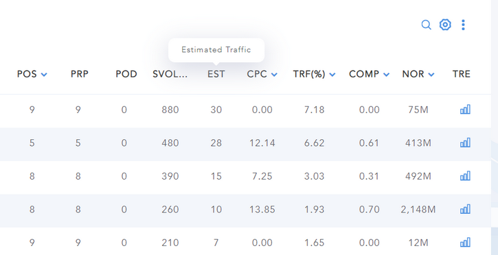 Estimated Traffic