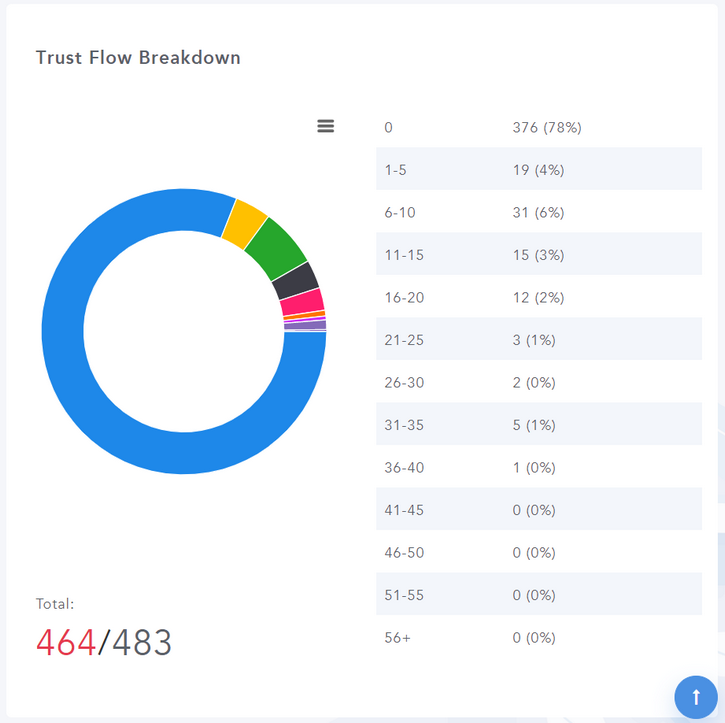 Trust Flow Breakdown