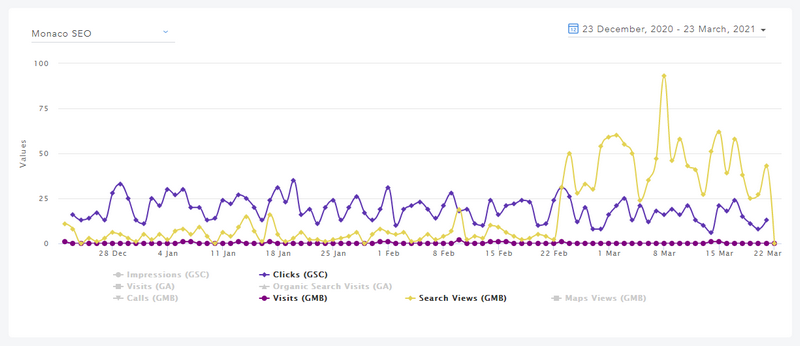 Google Graph in Site Manager