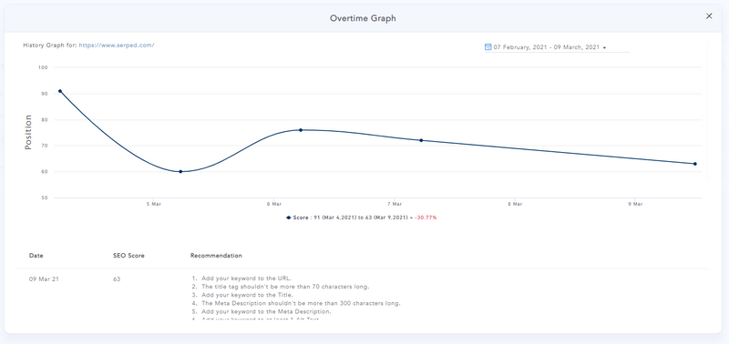 SEO Audit - Over Time Graph