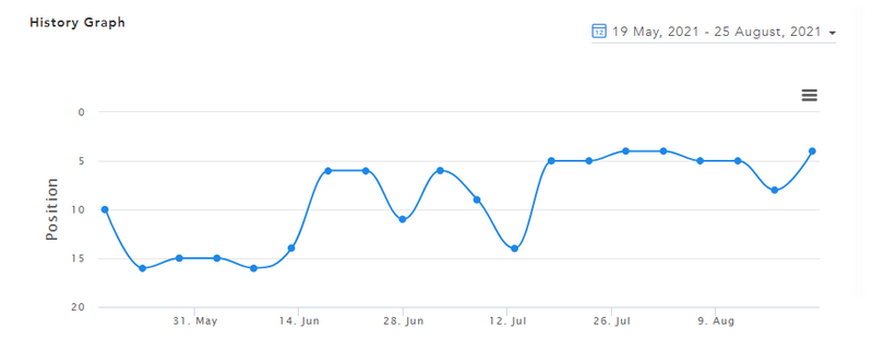 YouTube Tracker Graph