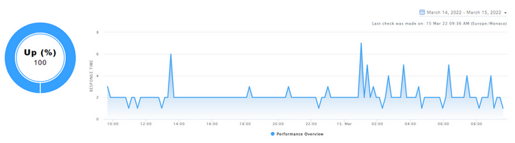 Uptime Monitor Graph