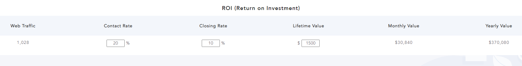 SEO ROI Table