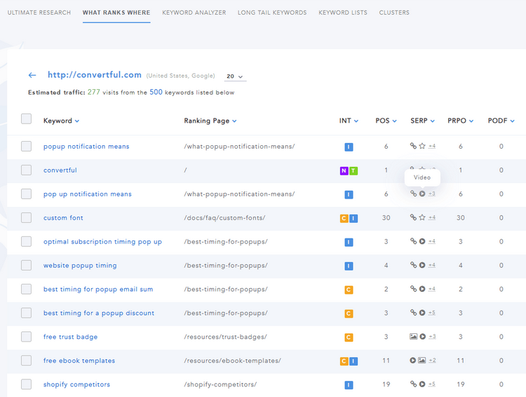 Search Intent & SERP Features in What Ranks Where